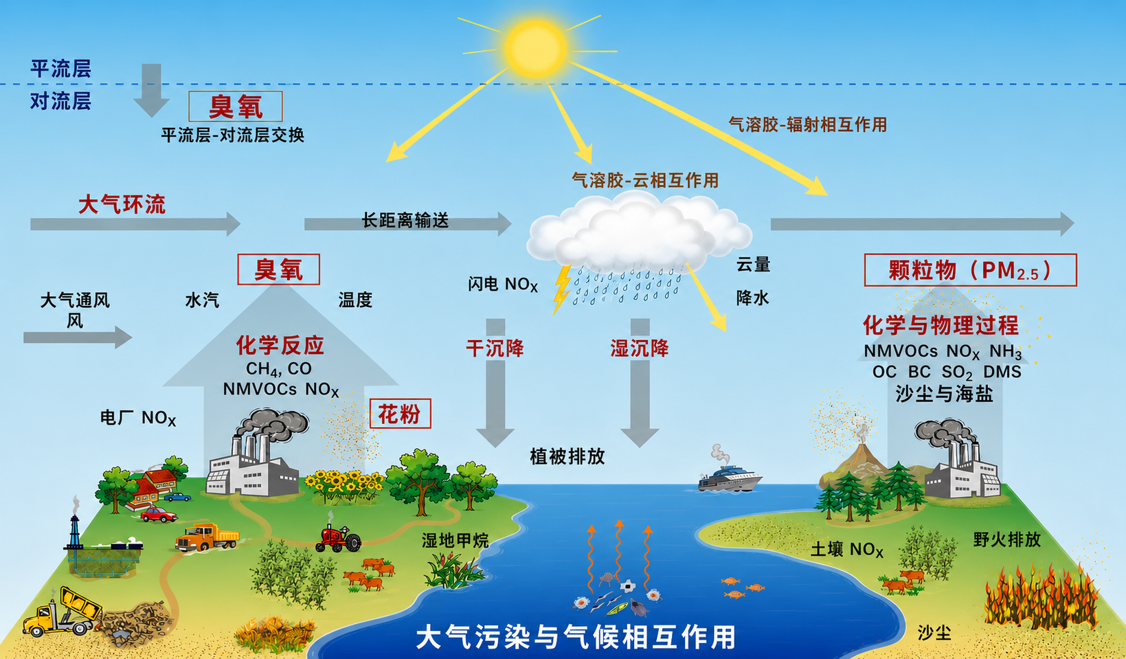 大气污染与气候变化相互作用机制图